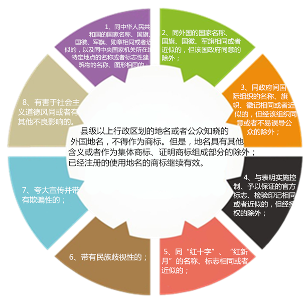 禁止作為商標(biāo)使用的標(biāo)志 禁止作為商標(biāo)使用的標(biāo)志