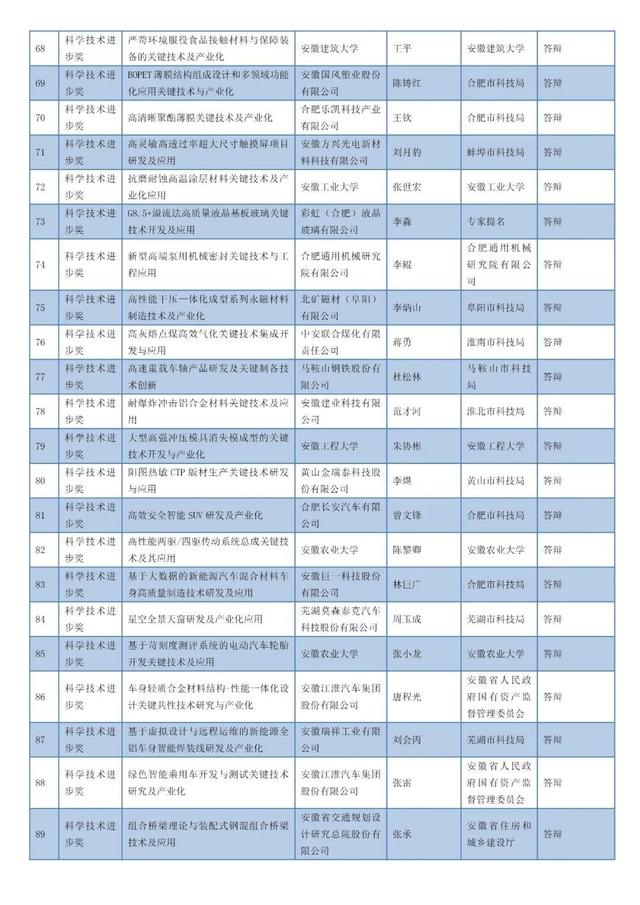 安徽省科學(xué)技術(shù)獎(jiǎng)名單
